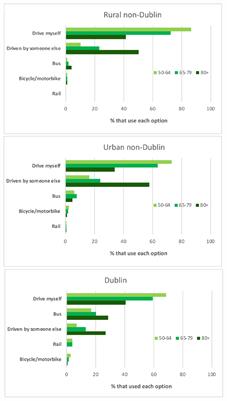 Driving as a Travel Option for Older Adults: Findings From the Irish Longitudinal Study on Aging